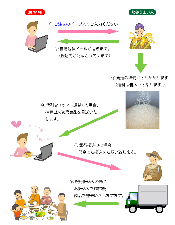 ご注文からお届けまでの流れ | 熊谷うまい米